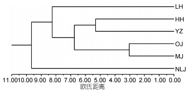 基于脂肪酸生物标记法探讨中国沿海六群体绒螯蟹(<i>Eriocheir sensu 